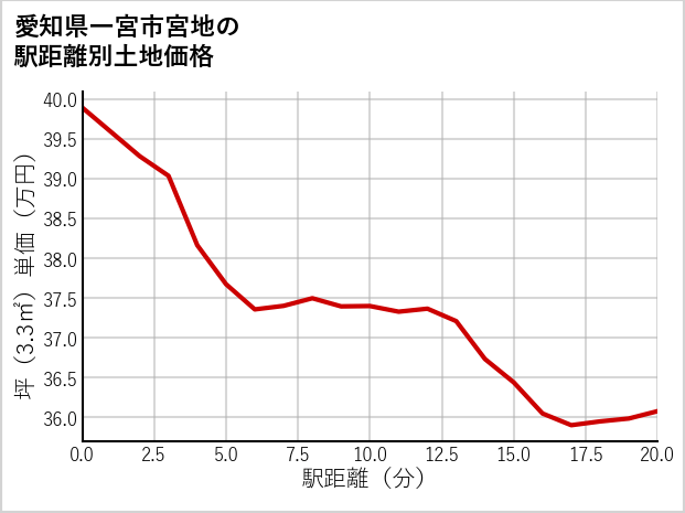 愛知県一宮市宮地の徒歩距離別の土地坪単価