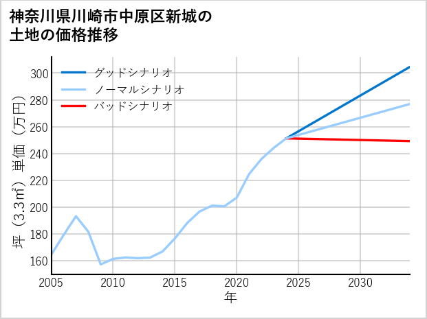 神奈川県川崎市中原区新城の土地価格推移