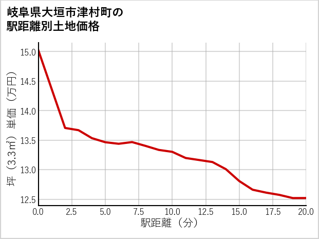 岐阜県大垣市津村町の徒歩距離別の土地坪単価
