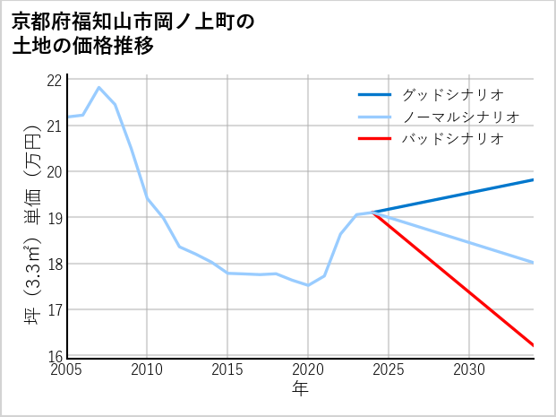 京都府福知山市岡ノ上町の土地価格推移