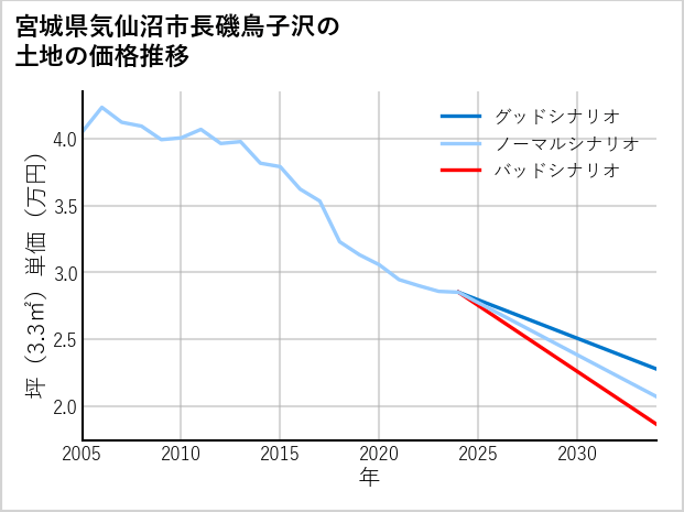 宮城県気仙沼市長磯鳥子沢の土地価格推移