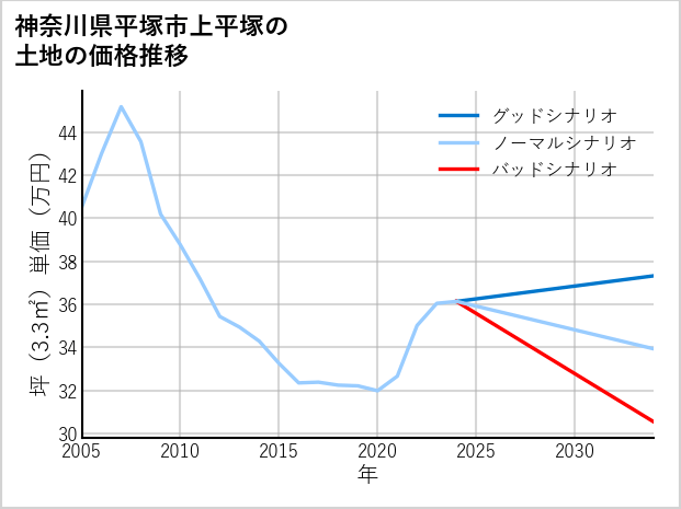 神奈川県平塚市上平塚の土地価格推移