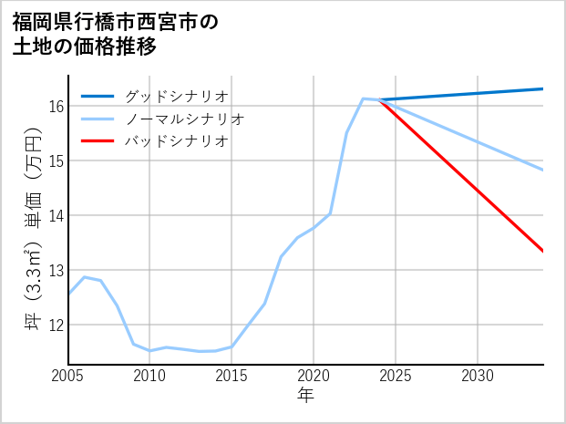 福岡県行橋市西宮市の土地価格推移