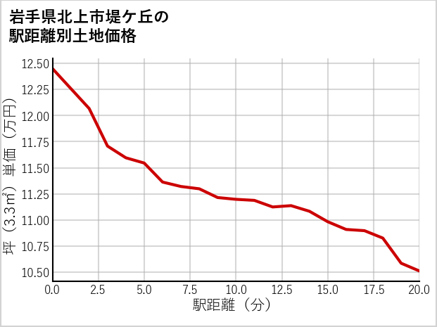 岩手県北上市堤ケ丘の徒歩距離別の土地坪単価