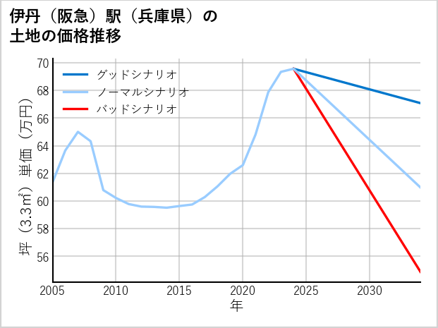 伊丹〔阪急〕駅（兵庫県）の土地価格推移