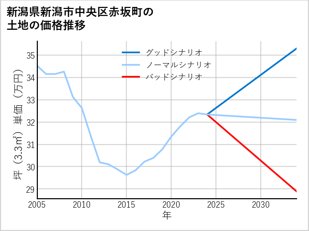 新潟県新潟市中央区赤坂町の土地価格推移