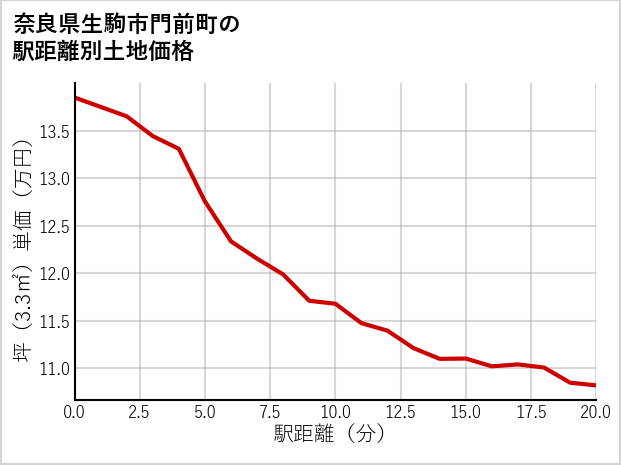 奈良県生駒市門前町の徒歩距離別の土地坪単価