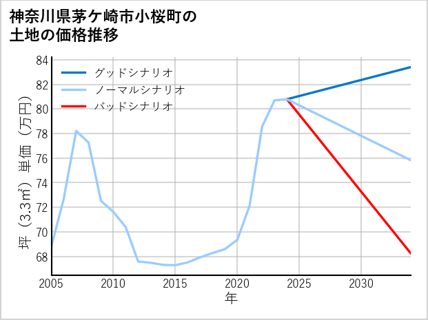 神奈川県茅ケ崎市小桜町の土地価格推移