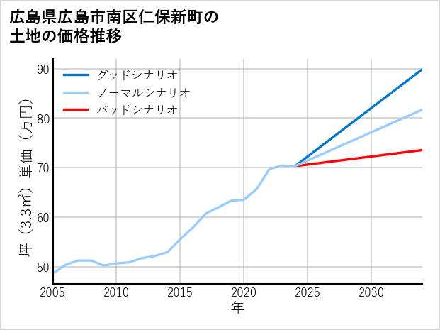 広島県広島市南区仁保新町の土地価格推移