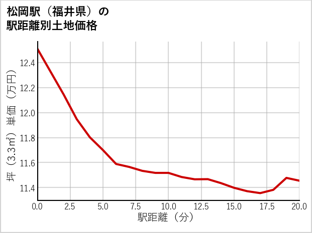 松岡駅（福井県）の徒歩距離別の土地坪単価