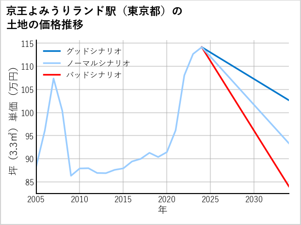 京王よみうりランド駅（東京都）の土地価格推移