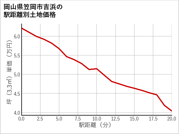 岡山県笠岡市吉浜の徒歩距離別の土地坪単価