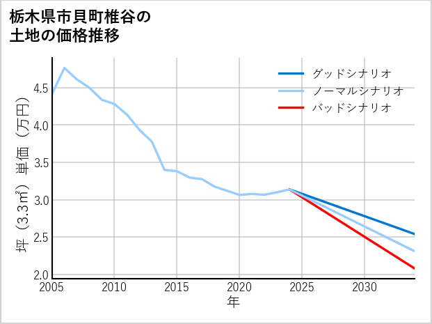 栃木県市貝町椎谷の土地価格推移