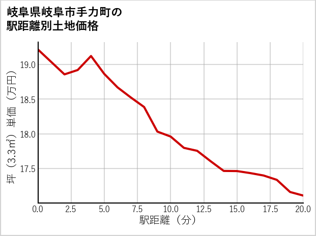 岐阜県岐阜市手力町の徒歩距離別の土地坪単価