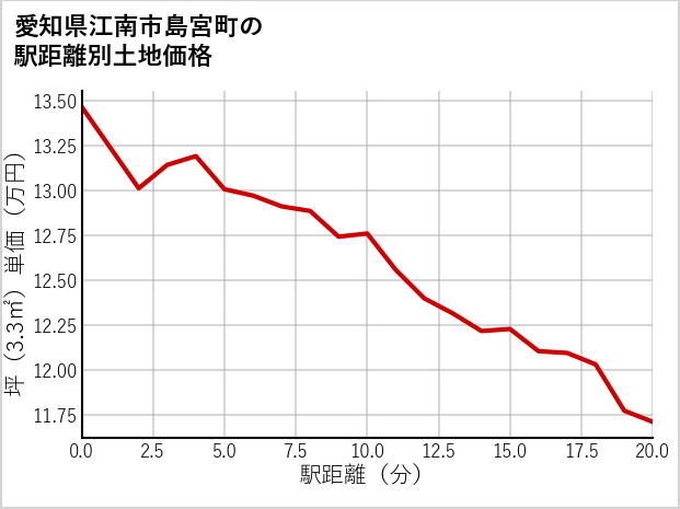 愛知県江南市島宮町の徒歩距離別の土地坪単価