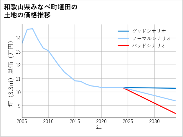 和歌山県みなべ町埴田の土地価格推移
