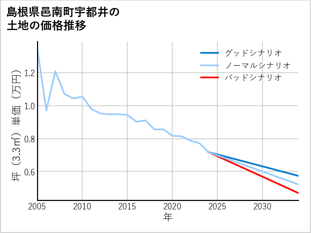 島根県邑南町宇都井の土地価格推移