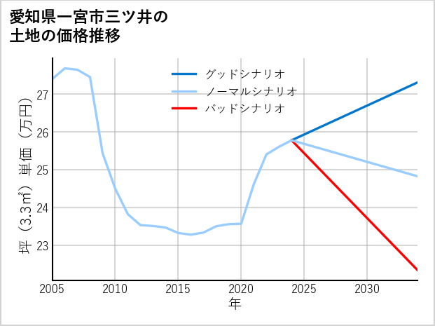 愛知県一宮市三ツ井の土地価格推移