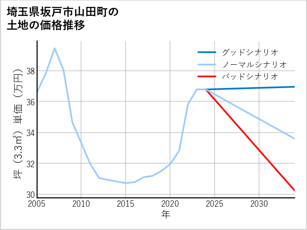 埼玉県坂戸市山田町の土地価格推移