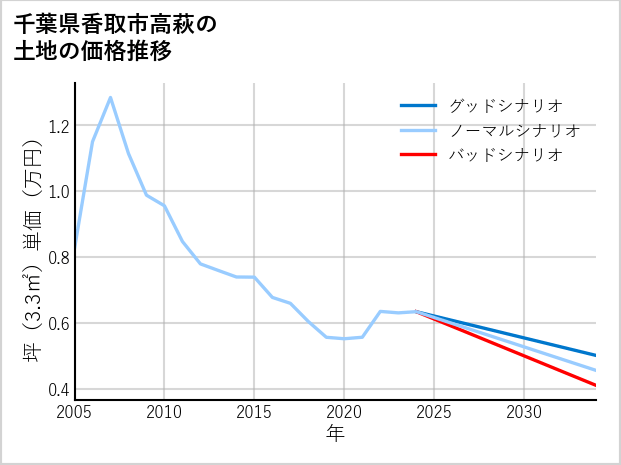 千葉県香取市高萩の土地価格推移