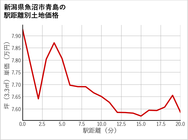 新潟県魚沼市青島の徒歩距離別の土地坪単価