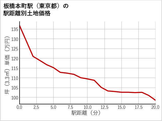 板橋本町駅（東京都）の徒歩距離別の土地坪単価