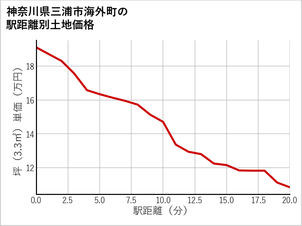 神奈川県三浦市海外町の徒歩距離別の土地坪単価
