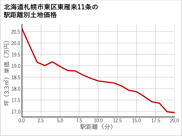 北海道札幌市東区東雁来11条の徒歩距離別の土地坪単価