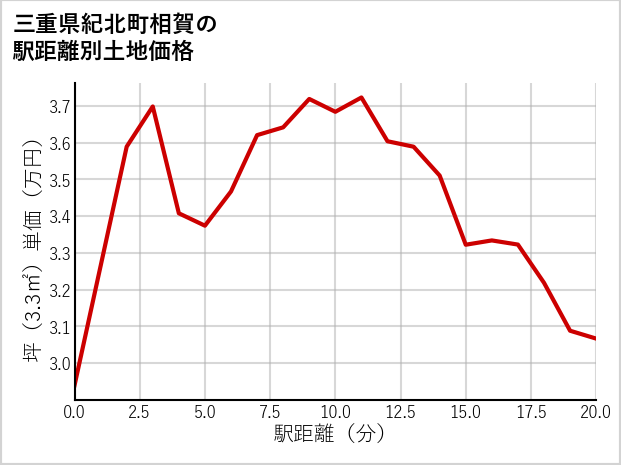 三重県紀北町相賀の徒歩距離別の土地坪単価
