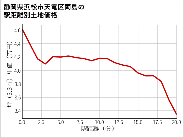 静岡県浜松市天竜区両島の徒歩距離別の土地坪単価