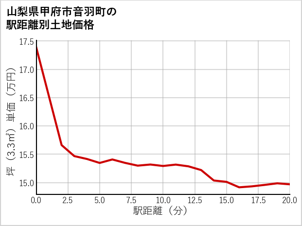 山梨県甲府市音羽町の徒歩距離別の土地坪単価