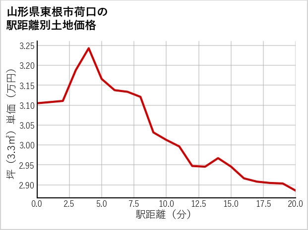 山形県東根市荷口の徒歩距離別の土地坪単価