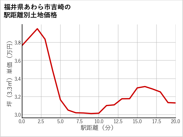 福井県あわら市吉崎の徒歩距離別の土地坪単価