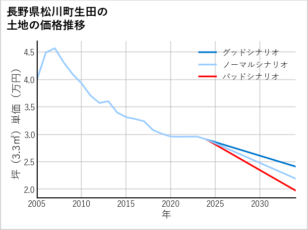 長野県松川町生田の土地価格推移