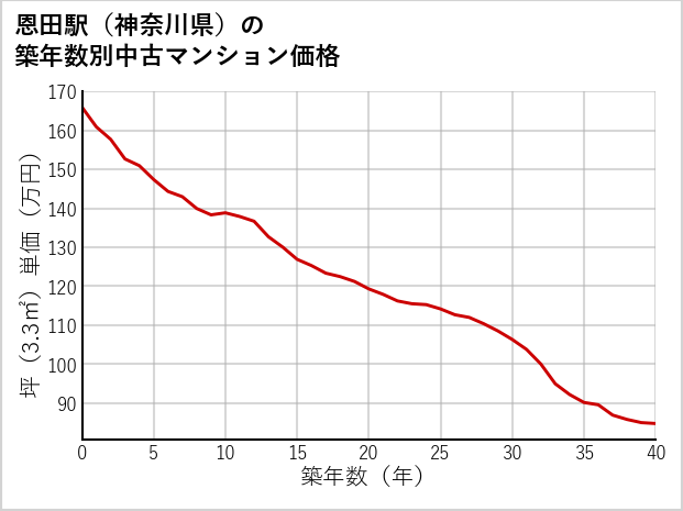 恩田駅（神奈川県）の築年数別の中古マンション坪単価