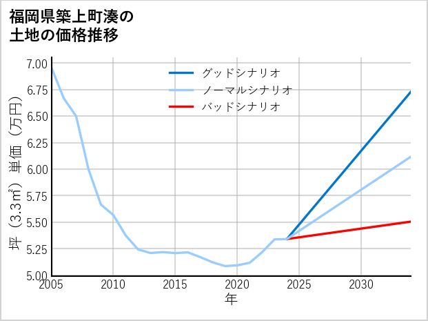 福岡県築上町湊の土地価格推移