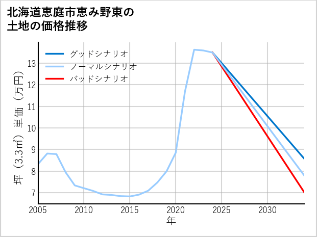 北海道恵庭市恵み野東の土地価格推移