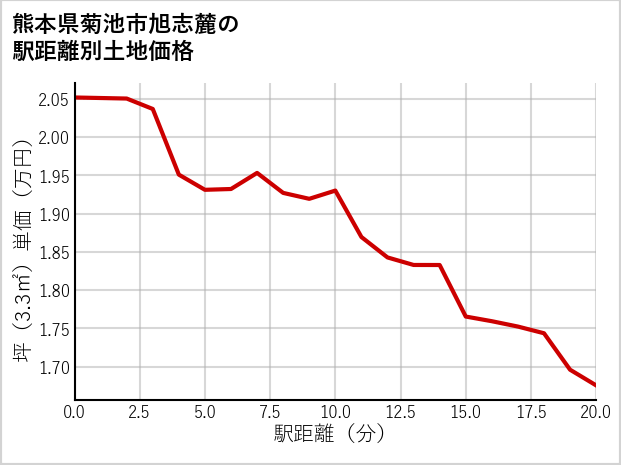 熊本県菊池市旭志麓の徒歩距離別の土地坪単価