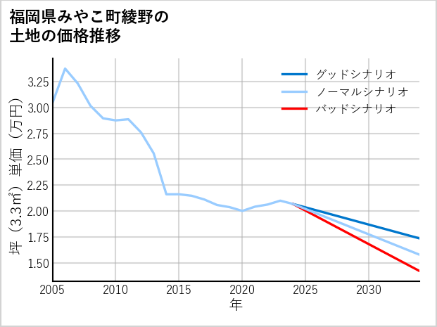 福岡県みやこ町綾野の土地価格推移