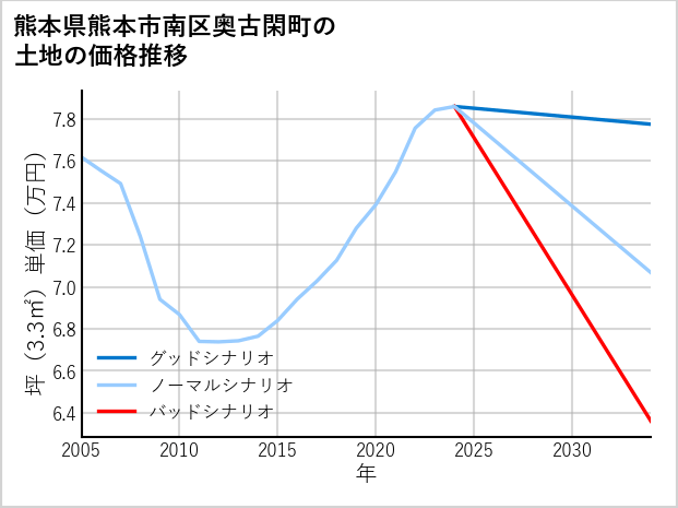 熊本県熊本市南区奥古閑町の土地価格推移