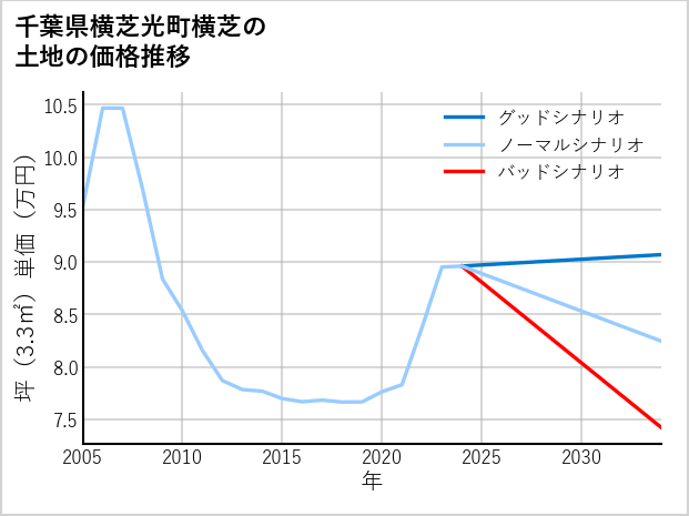 千葉県横芝光町横芝の土地価格推移