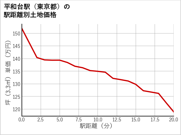 平和台駅（東京都）の徒歩距離別の土地坪単価