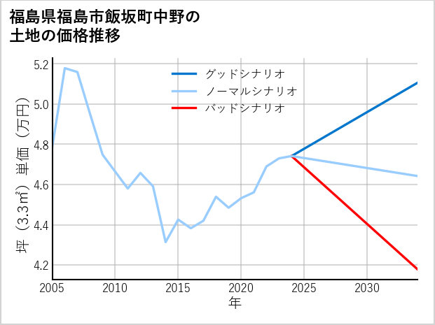 福島県福島市飯坂町中野の土地価格推移