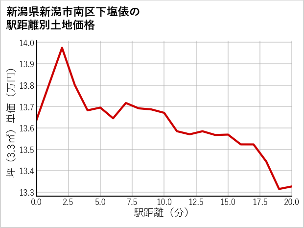 新潟県新潟市南区下塩俵の徒歩距離別の土地坪単価
