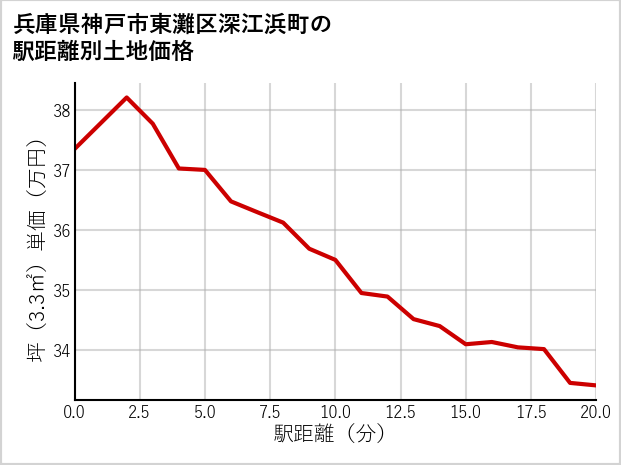 兵庫県神戸市東灘区深江浜町の徒歩距離別の土地坪単価