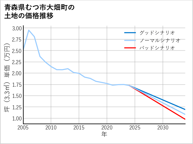 青森県むつ市大畑町の土地価格推移