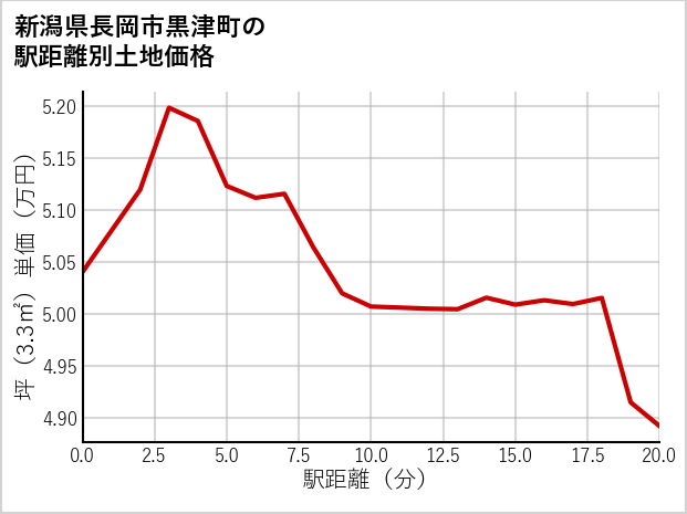 新潟県長岡市黒津町の徒歩距離別の土地坪単価