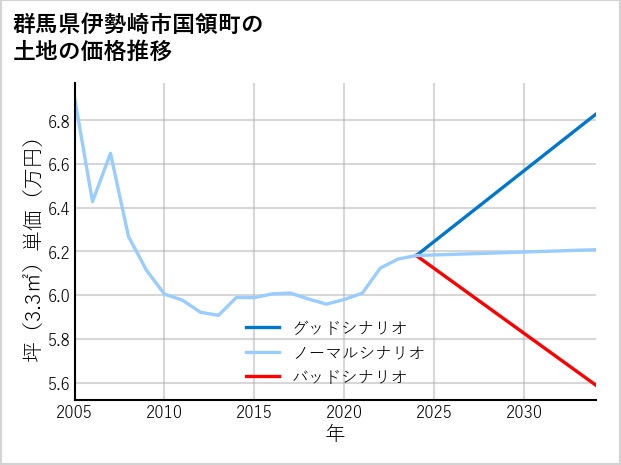群馬県伊勢崎市国領町の土地価格推移