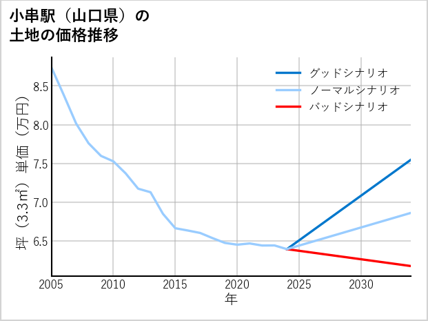小串駅（山口県）の土地価格推移