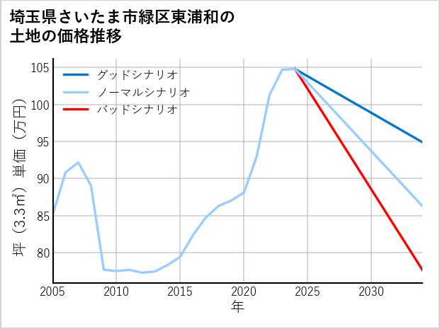 埼玉県さいたま市緑区東浦和の土地価格推移